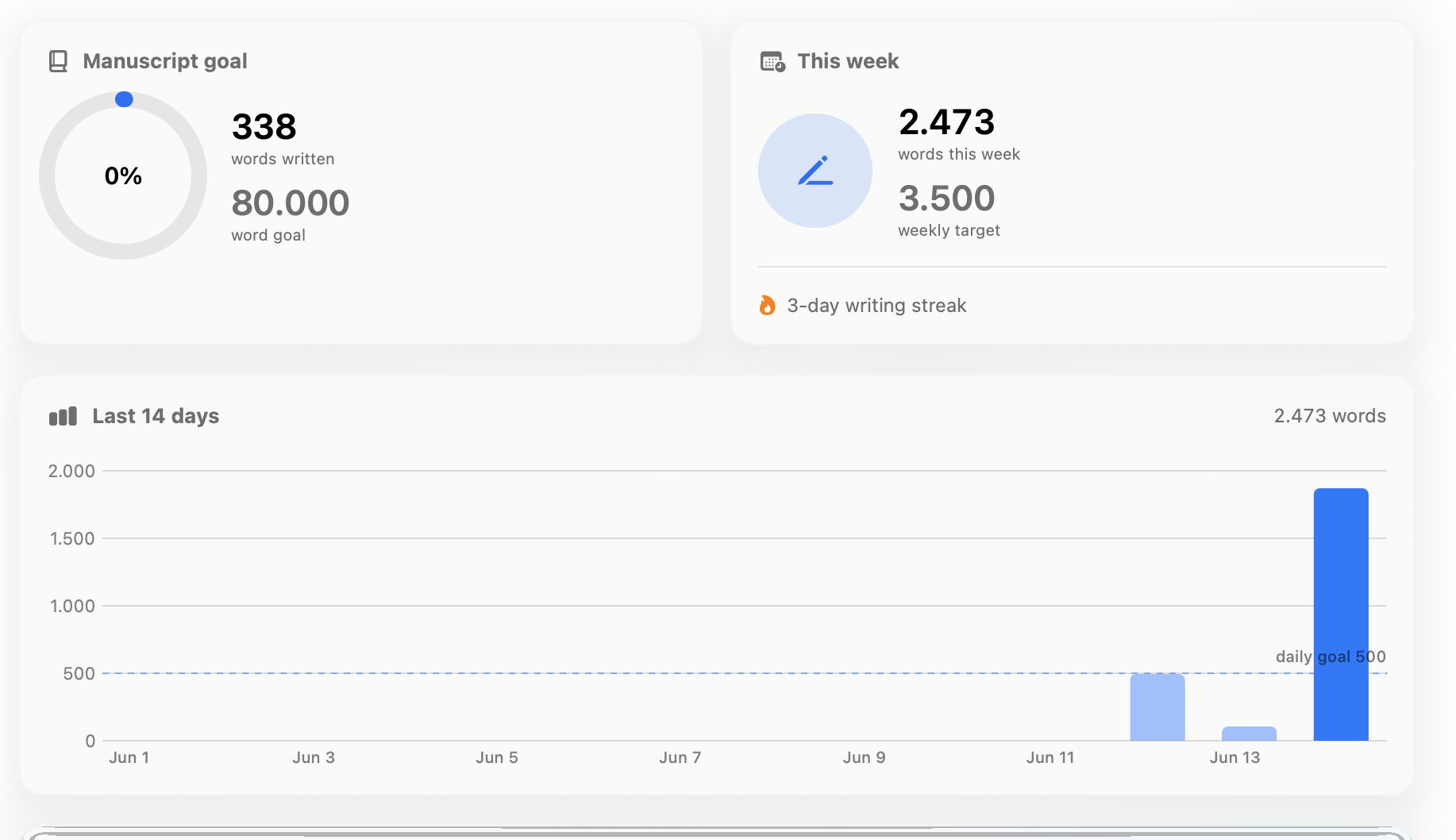Everwrite writing goals dashboard showing manuscript goal, weekly target, streak, and recent word-count chart